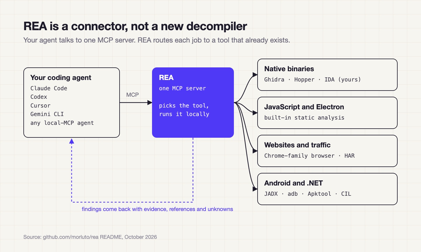 Diagram: your coding agent talks to REA over MCP, REA routes to native, JavaScript, web and Android tools, and findings return to the agent with evidence