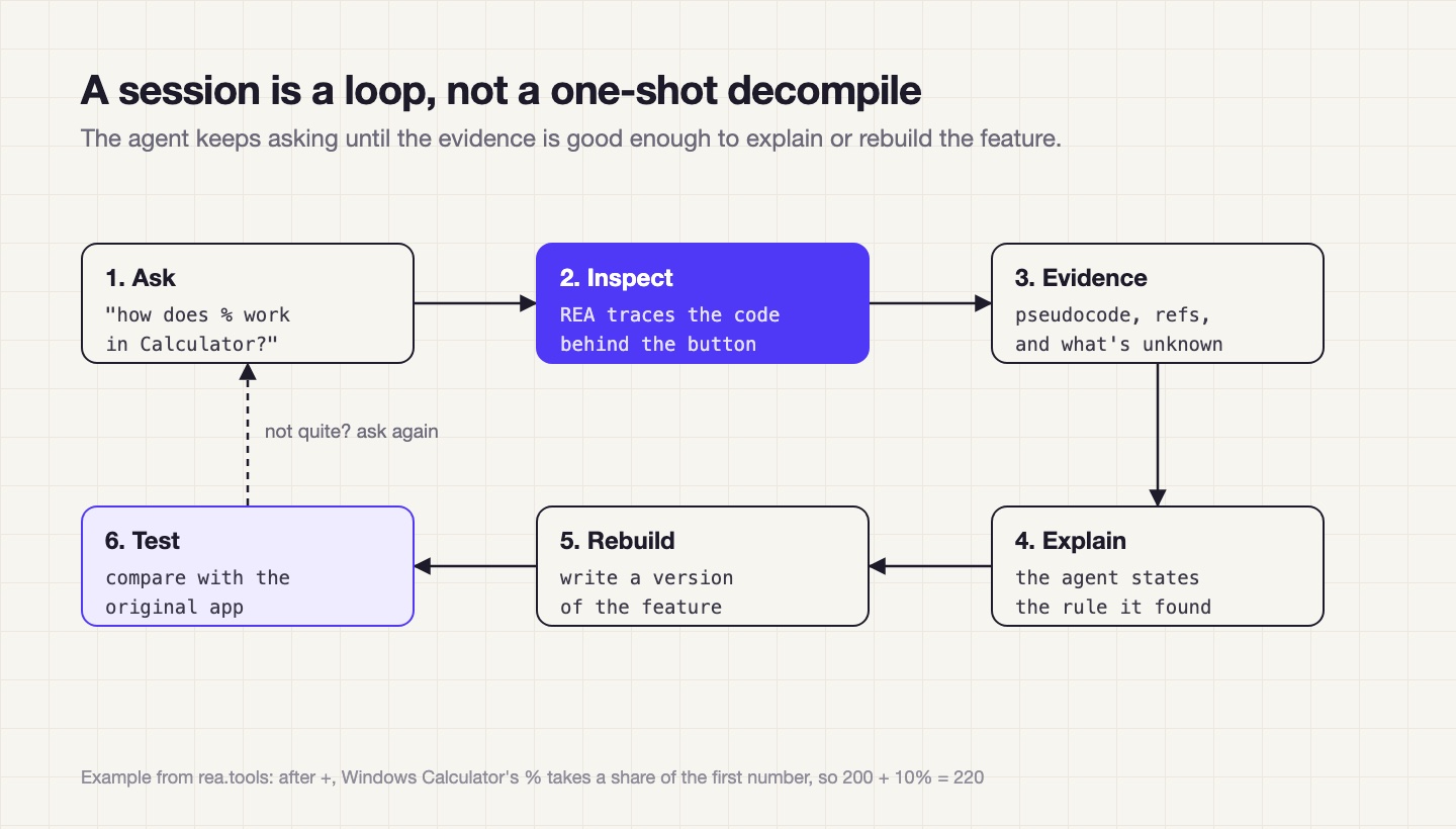 Diagram: a six-step loop of ask, inspect, evidence, explain, rebuild and test, going back to ask if the test doesn't match