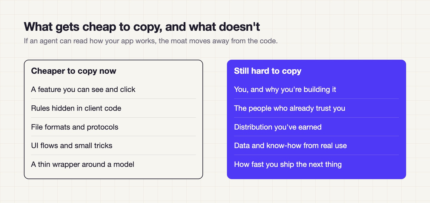Two columns: features, client-side rules, formats, UI flows and thin wrappers are cheaper to copy now; the founder, trust, distribution, real-world data and shipping speed are still hard to copy