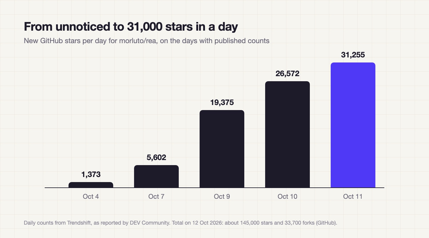 Bar chart: new GitHub stars per day for morluto/rea, from 1,373 on 4 October to 31,255 on 11 October
